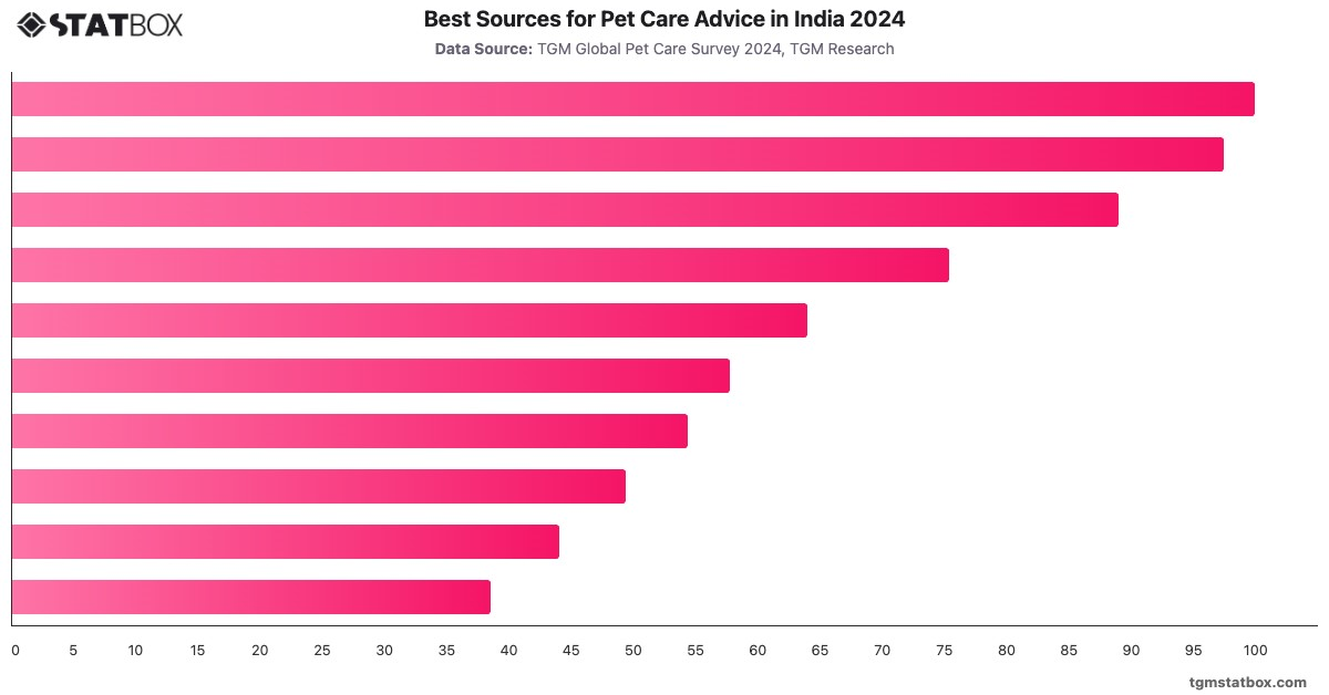 Best Sources for Pet Care Advice in India 2024|Chart|TGM StatBox