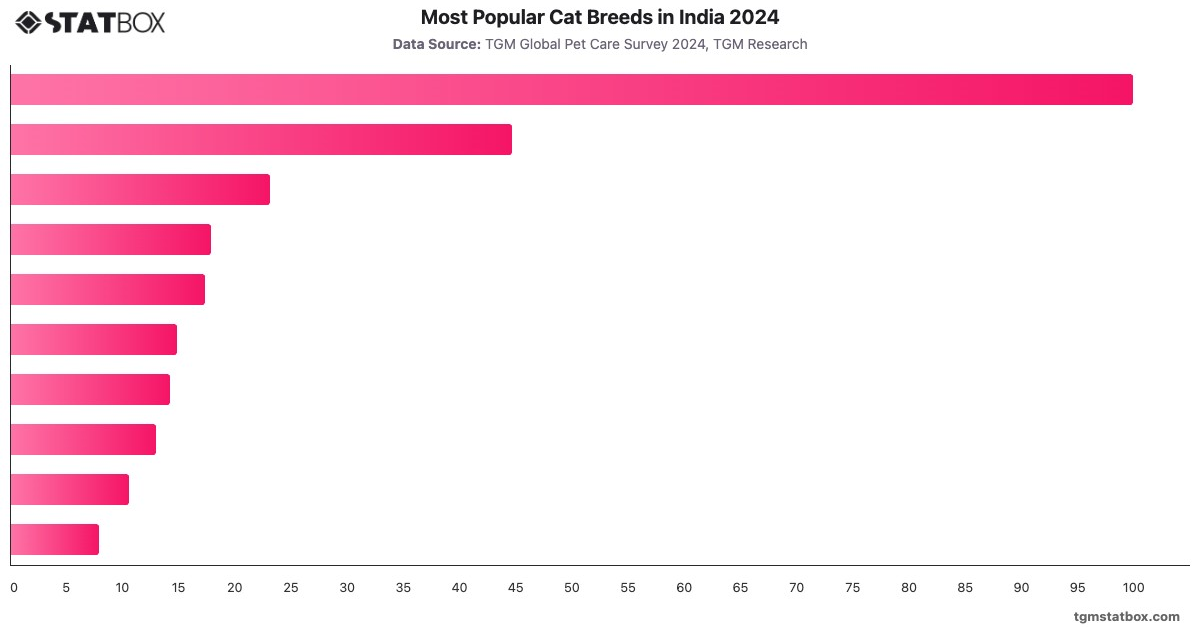 Most Popular Cat Breeds in India 2024|Chart|TGM StatBox