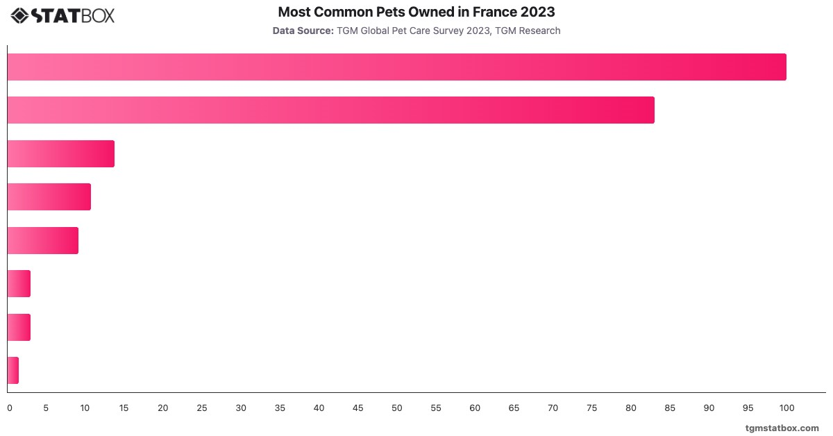 Most Common Pets Owned in France 2023|Chart|TGM StatBox