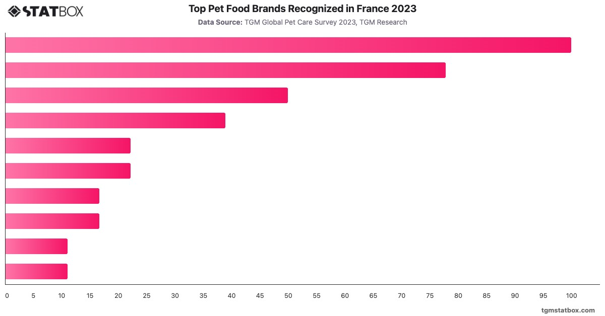 Top Pet Food Brands Recognized in France 2023|Chart|TGM StatBox