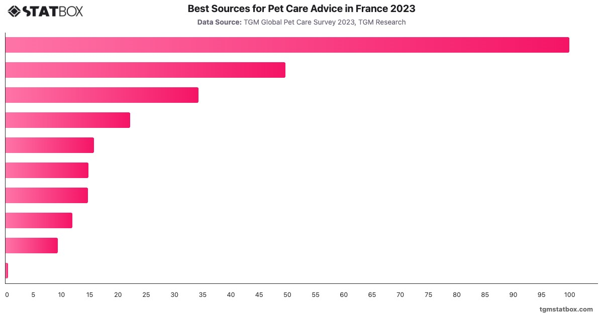 Best Sources for Pet Care Advice in France 2023|Chart|TGM StatBox