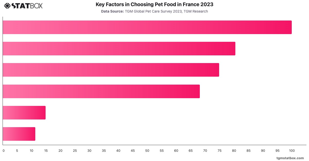 Key Factors in Choosing Pet Food in France 2023|Chart|TGM StatBox