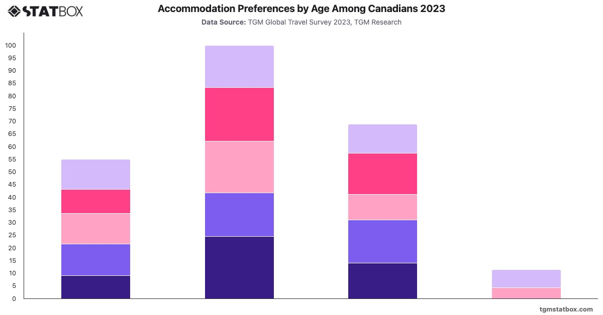 Accommodation Preferences by Age Among Canadians 2023|Chart|TGM StatBox