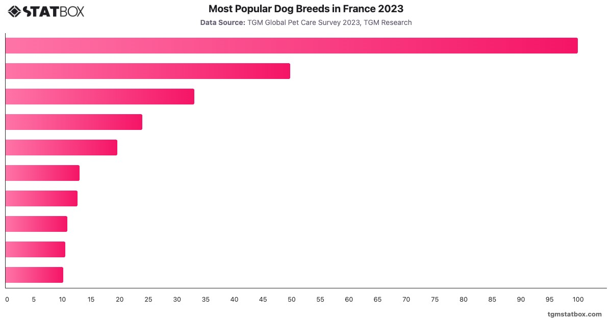 Most Popular Dog Breeds in France 2023|Chart|TGM StatBox