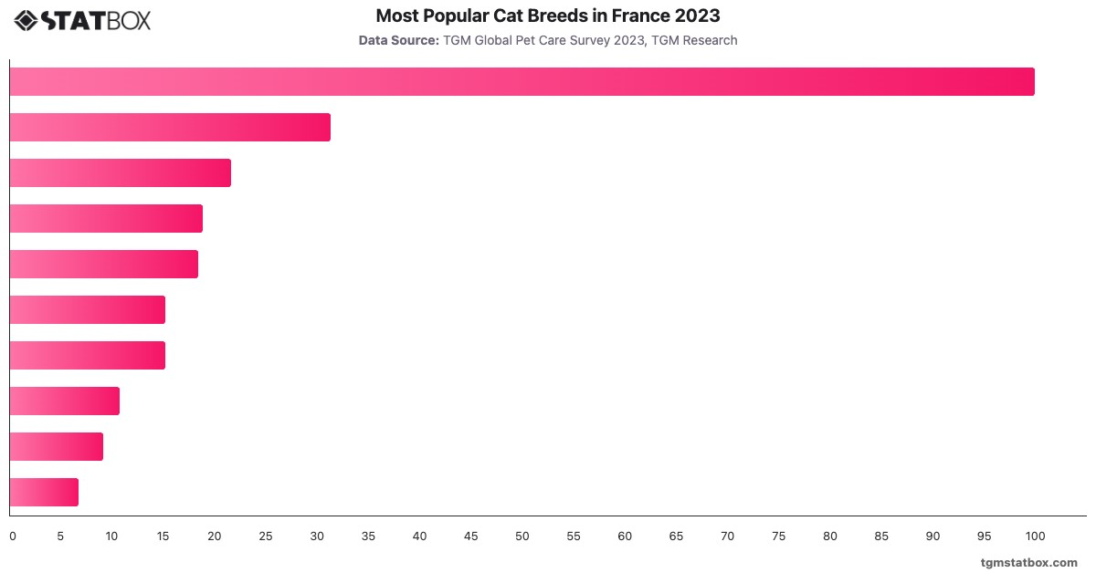 Most Popular Cat Breeds in France 2023|Chart|TGM StatBox