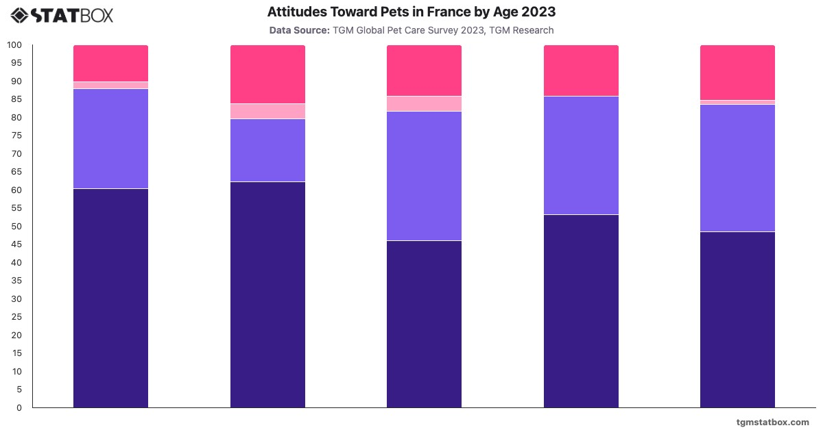 Attitudes Toward Pets in France by Age 2023|Chart|TGM StatBox