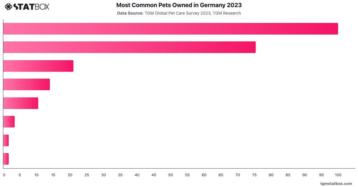 Most Common Pets Owned in Germany 2023|Chart|TGM StatBox