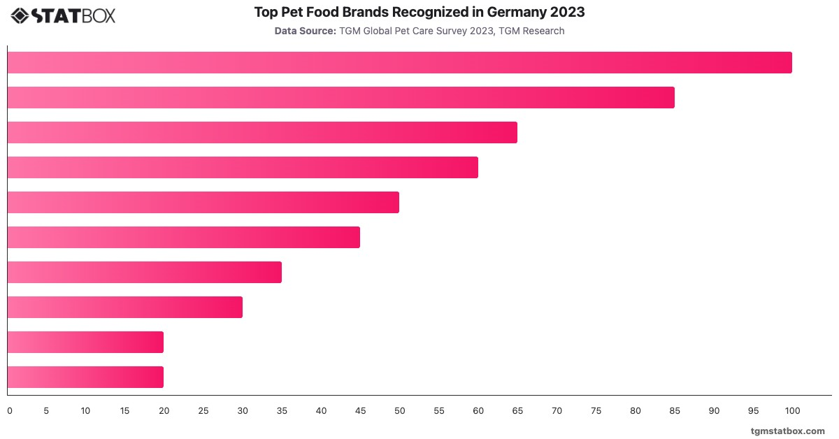 Top Pet Food Brands Recognized in Germany 2023|Chart|TGM StatBox