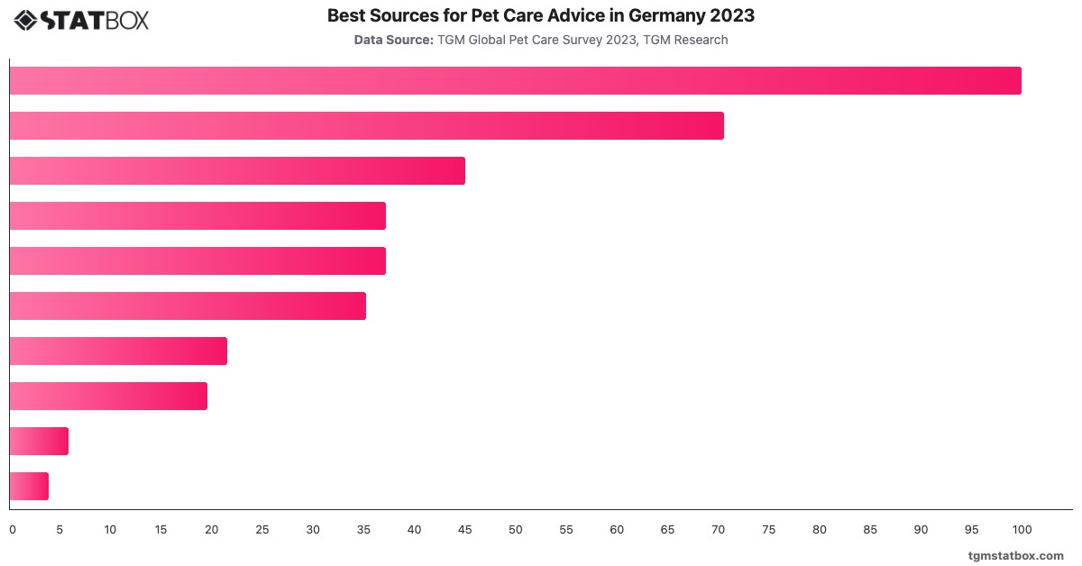Best Sources for Pet Care Advice in Germany 2023|Chart|TGM StatBox