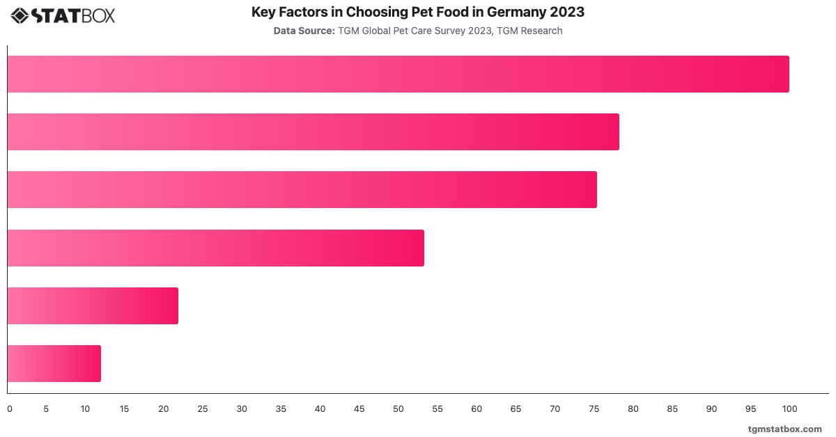 Key Factors in Choosing Pet Food in Germany 2023|Chart|TGM StatBox
