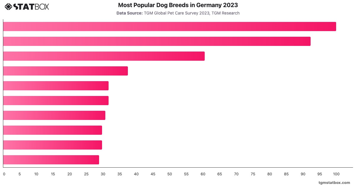 Most Popular Dog Breeds in Germany 2023|Chart|TGM StatBox