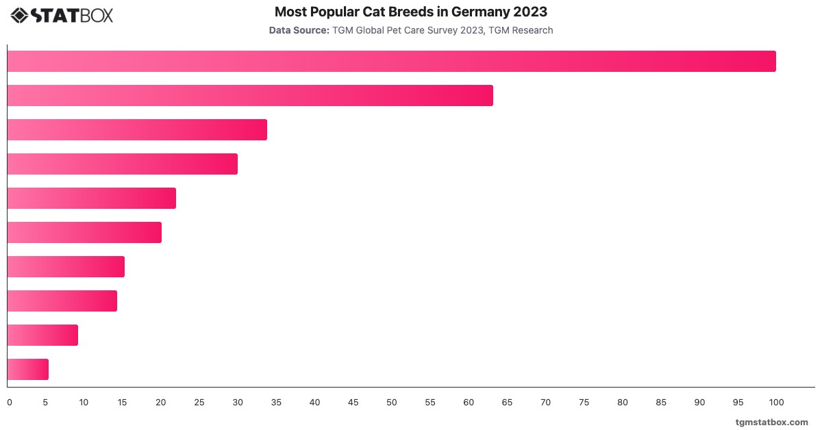 Most Popular Cat Breeds in Germany 2023|Chart|TGM StatBox