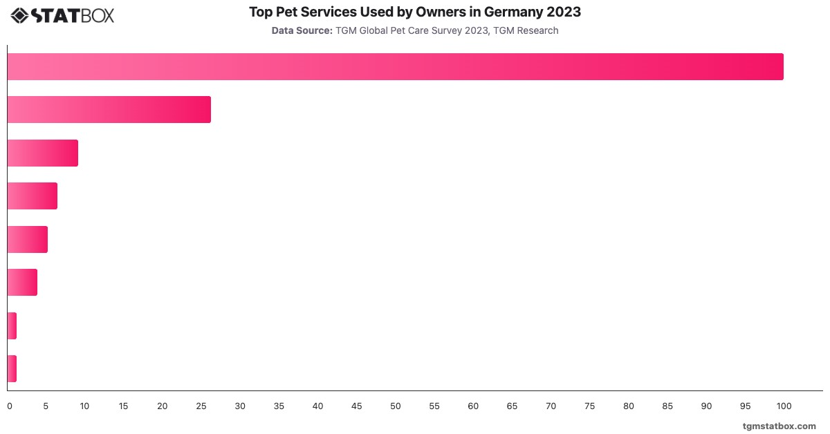 Top Pet Services Used by Owners in Germany 2023|Chart|TGM StatBox