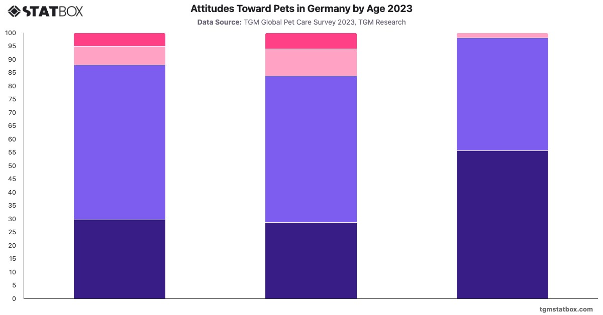 Attitudes Toward Pets in Germany by Age 2023|Chart|TGM StatBox