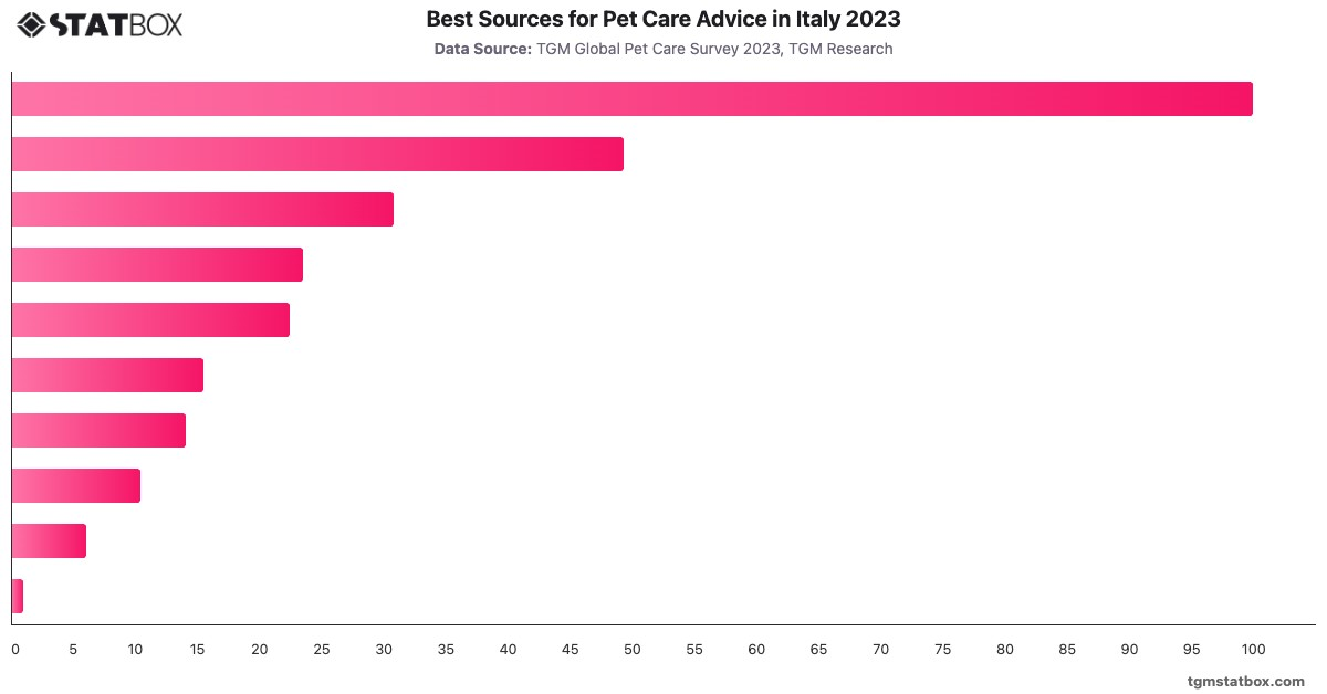 Best Sources for Pet Care Advice in Italy 2023|Chart|TGM StatBox