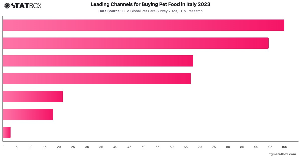 Leading Channels for Buying Pet Food in Italy 2023|Chart|TGM StatBox