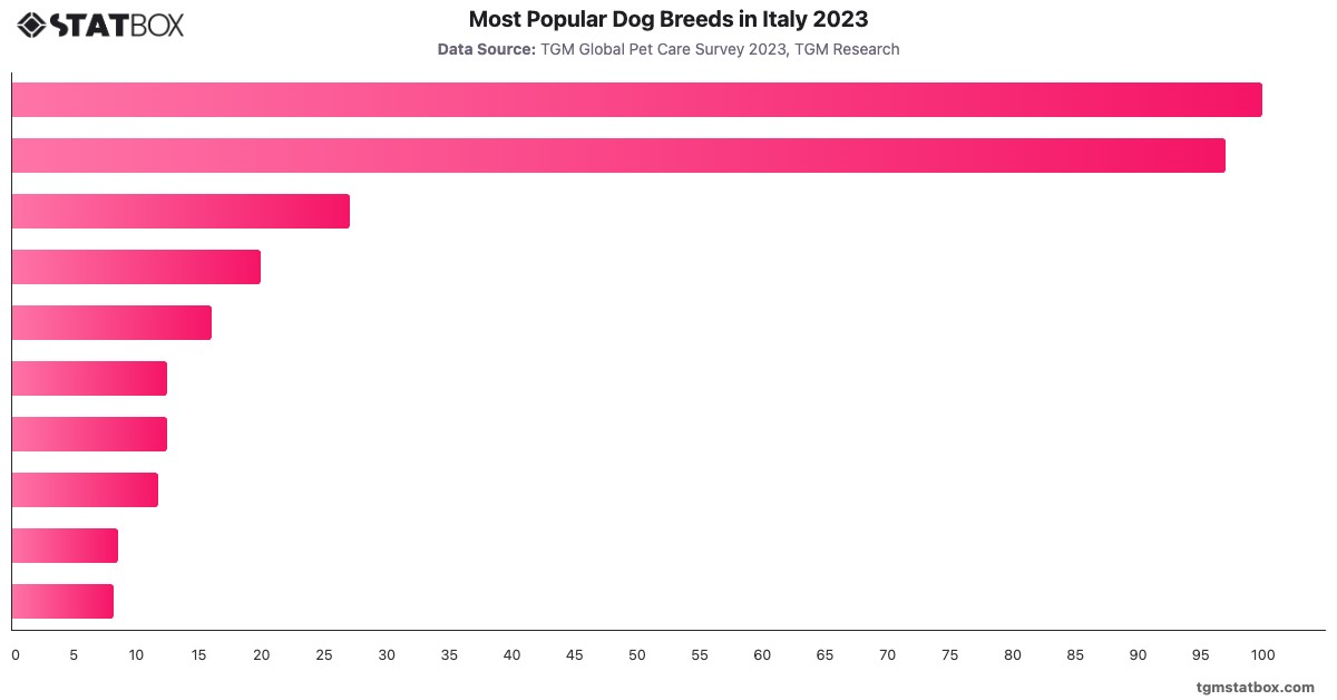 Most Popular Dog Breeds in Italy 2023|Chart|TGM StatBox
