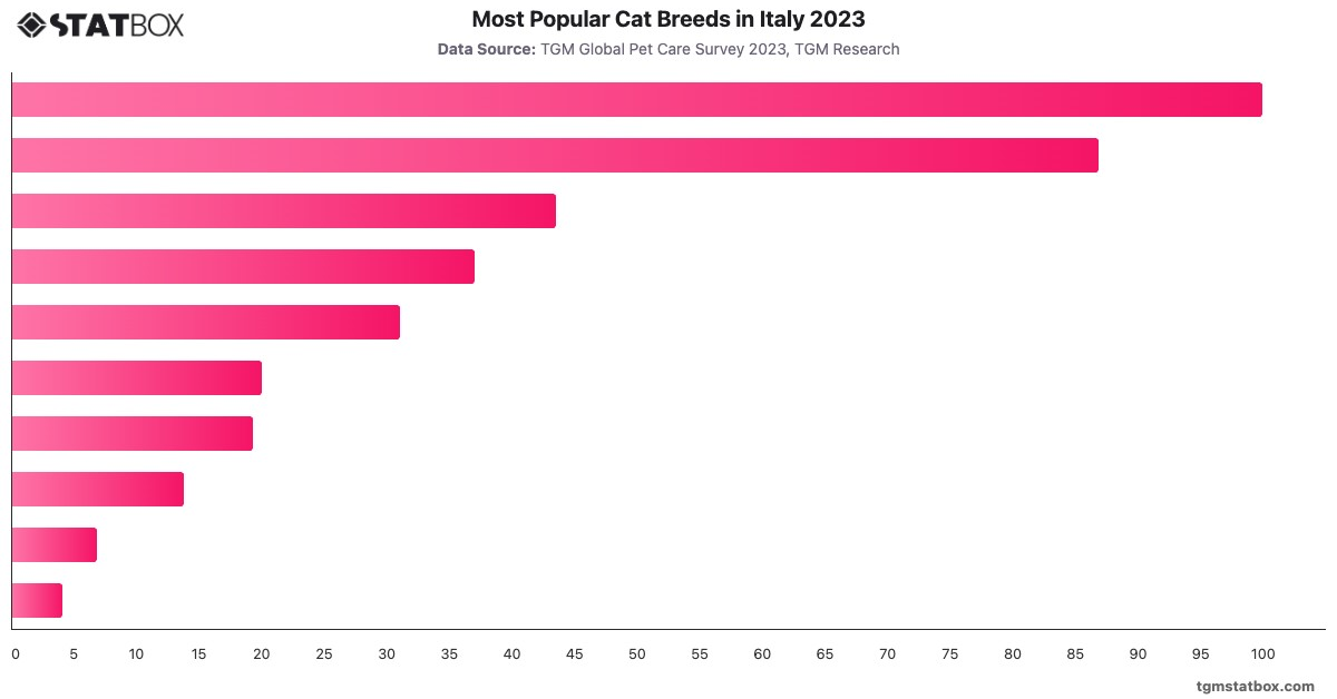 Most Popular Cat Breeds in Italy 2023|Chart|TGM StatBox