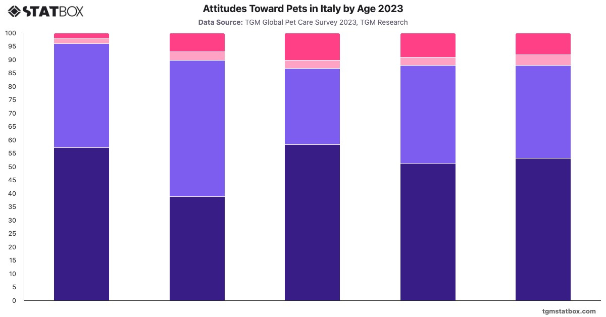 Attitudes Toward Pets in Italy by Age 2023|Chart|TGM StatBox