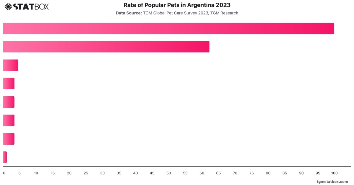 Rate of Popular Pets in Argentina 2023|Chart|TGM StatBox