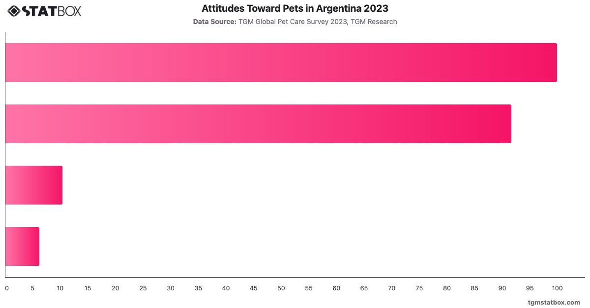 Attitudes Toward Pets in Argentina 2023|Chart|TGM StatBox