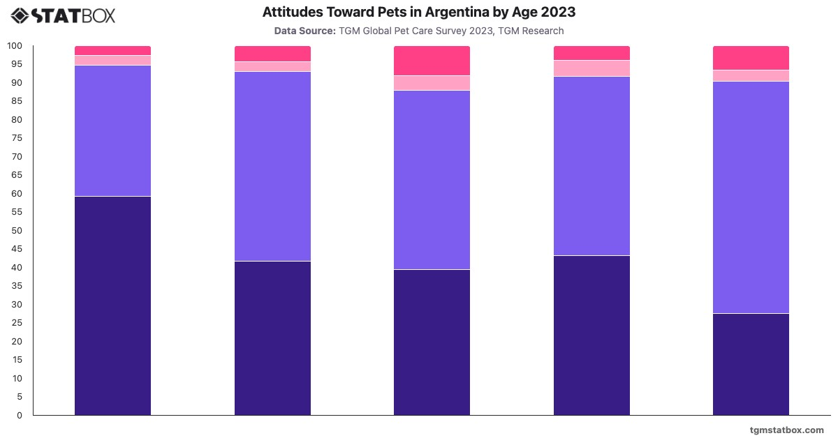 Attitudes Toward Pets in Argentina by Age 2023|Chart|TGM StatBox