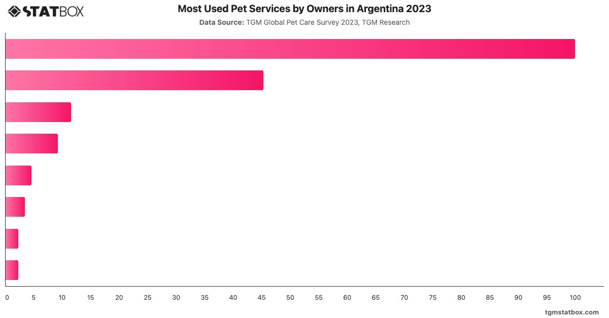 Most Used Pet Services by Owners in Argentina 2023|Chart|TGM StatBox