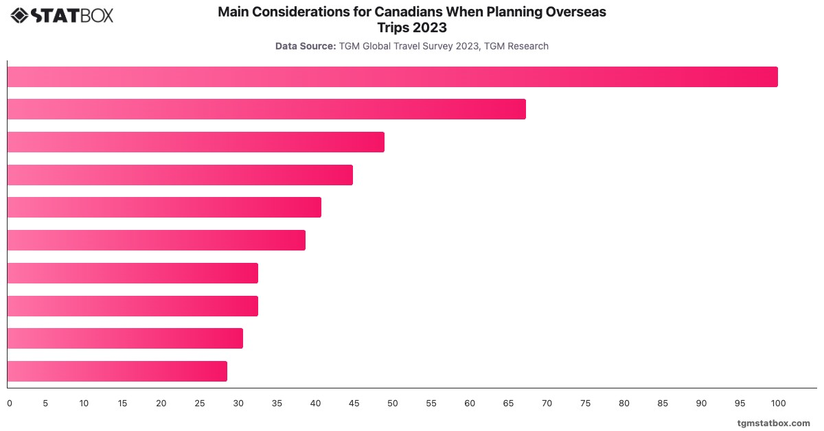 Main Considerations for Canadians When Planning Overseas Trips 2023|Chart|TGM StatBox