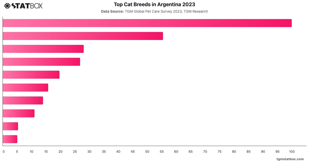 Top Cat Breeds in Argentina 2023|Chart|TGM StatBox