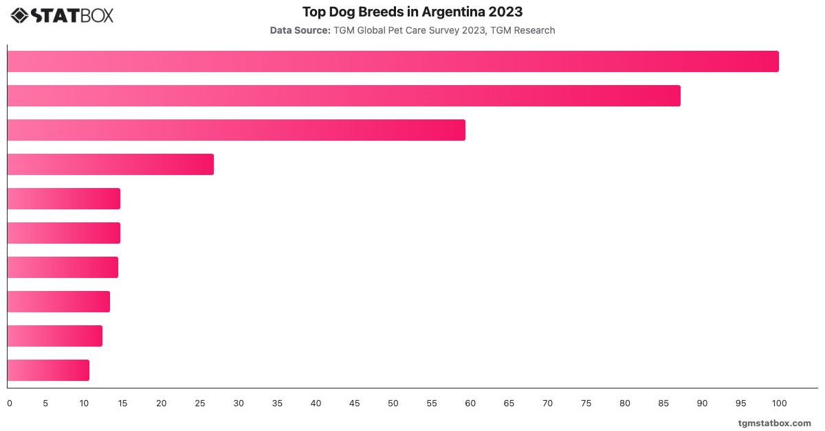 Top Dog Breeds in Argentina 2023|Chart|TGM StatBox