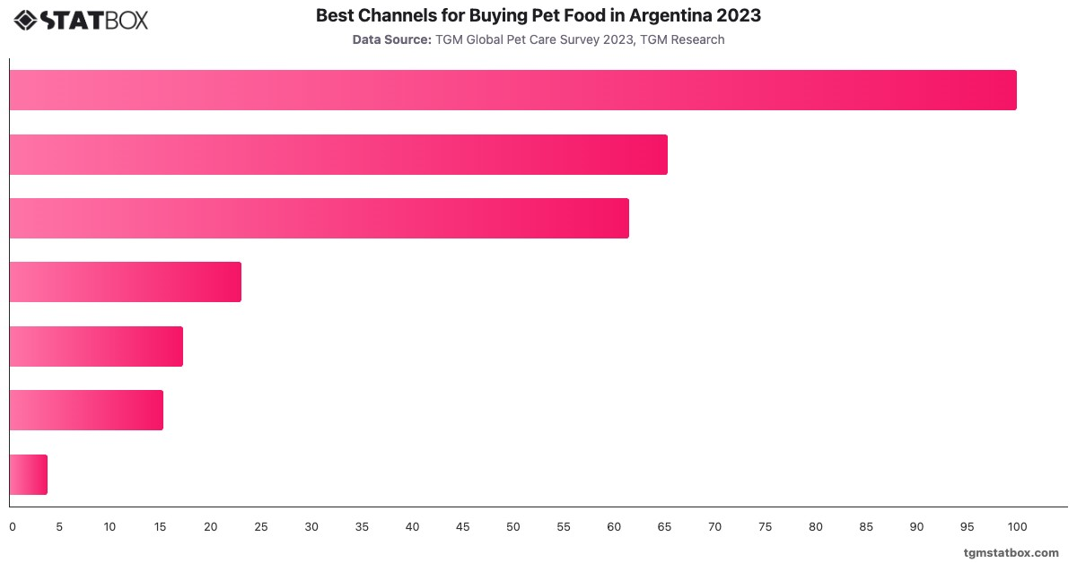 Best Channels for Buying Pet Food in Argentina 2023|Chart|TGM StatBox