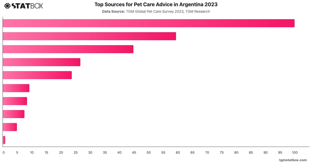 Top Sources for Pet Care Advice in Argentina 2023|Chart|TGM StatBox
