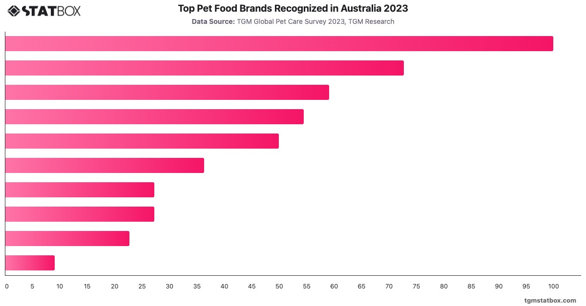 Top Pet Food Brands Recognized in Australia 2023|Chart|TGM StatBox