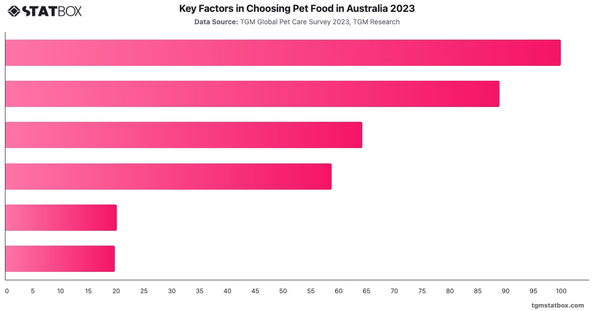 Key Factors in Choosing Pet Food in Australia 2023|Chart|TGM StatBox