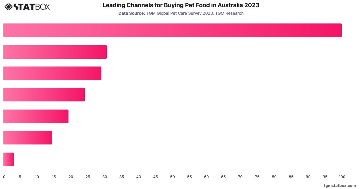 Leading Channels for Buying Pet Food in Australia 2023|Chart|TGM StatBox