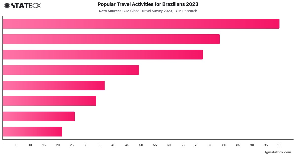 Popular Travel Activities for Brazilians 2023|Chart|TGM StatBox