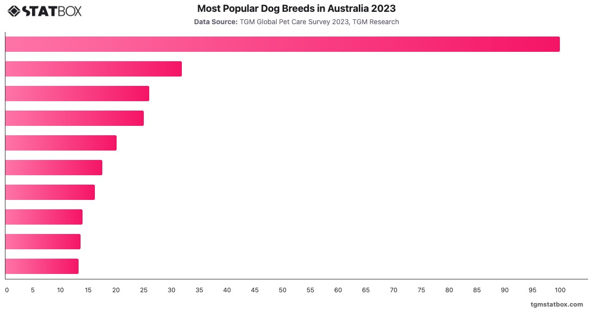 Most Popular Dog Breeds in Australia 2023|Chart|TGM StatBox