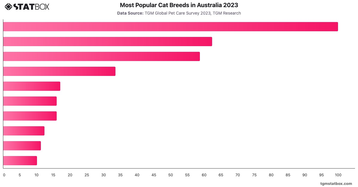 Most Popular Cat Breeds in Australia 2023|Chart|TGM StatBox