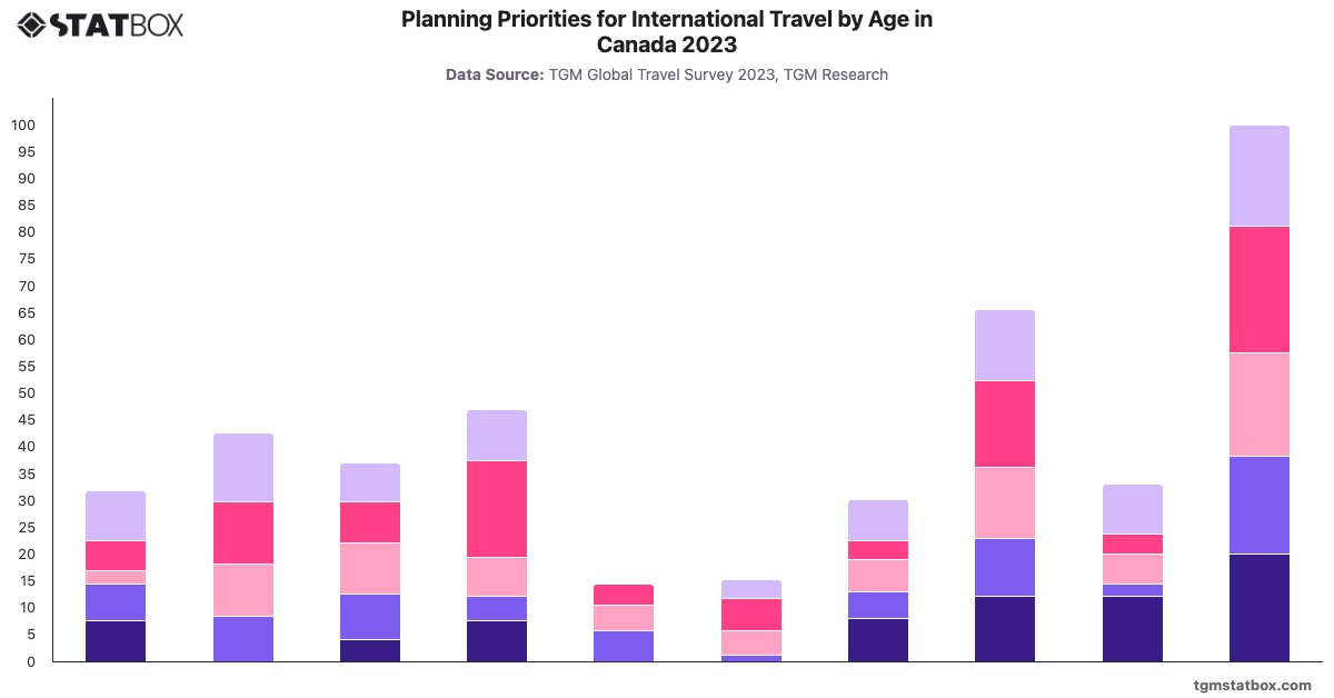 Planning Priorities for International Travel by Age in Canada 2023|Chart|TGM StatBox