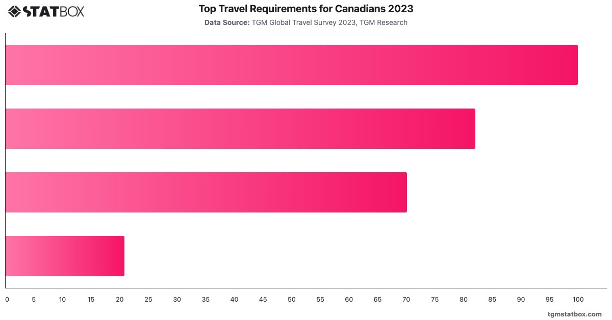 Top Travel Requirements for Canadians 2023|Chart|TGM StatBox