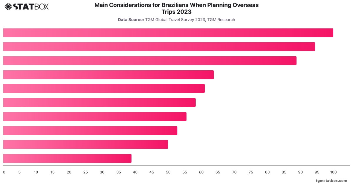 Main Considerations for Brazilians When Planning Overseas Trips 2023|Chart|TGM StatBox