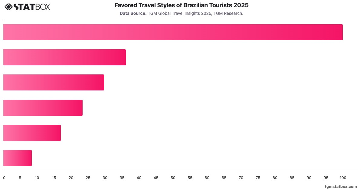 Favored Travel Styles of Brazilian Tourists 2025|Chart|TGM StatBox