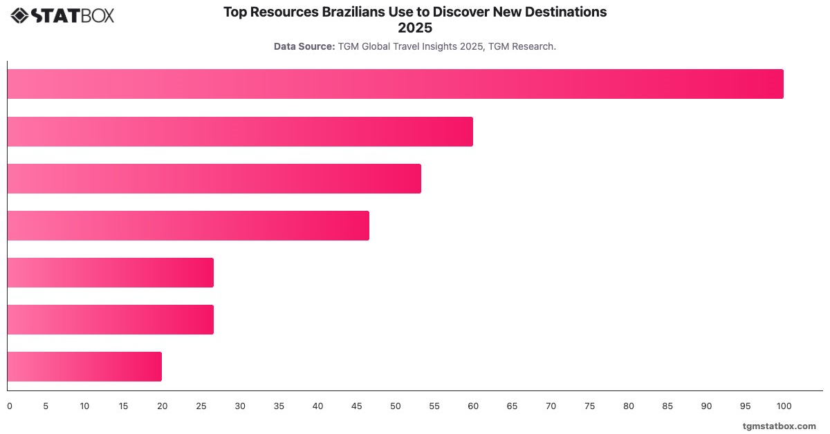 Top Resources Brazilians Use to Discover New Destinations 2025|Chart|TGM StatBox