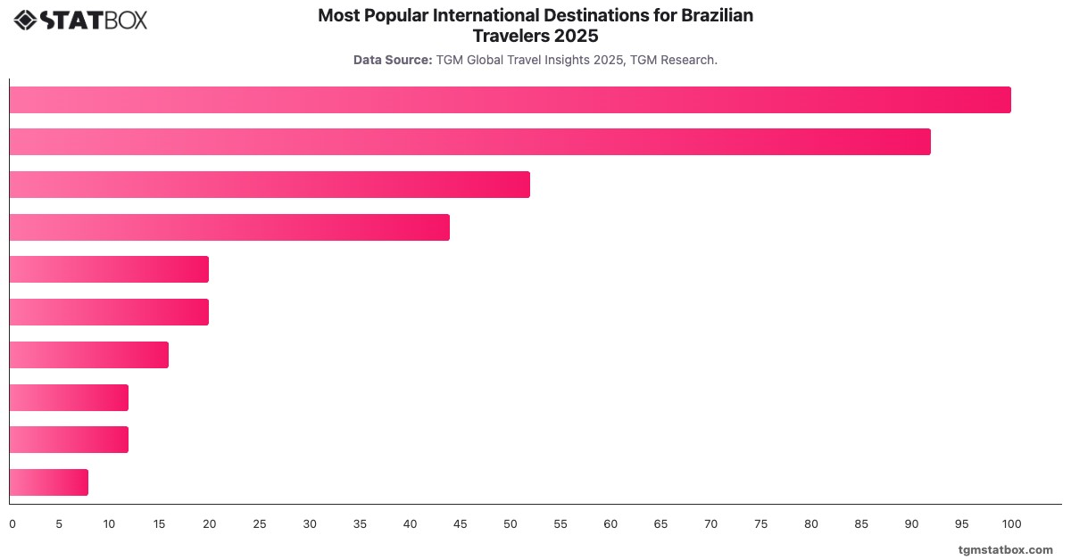 Most Popular International Destinations for Brazilian Travelers 2025|Chart|TGM StatBox