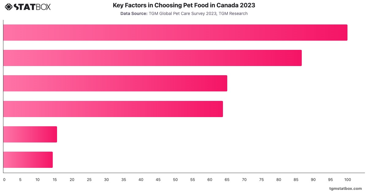 Key Factors in Choosing Pet Food in Canada 2023|Chart|TGM StatBox