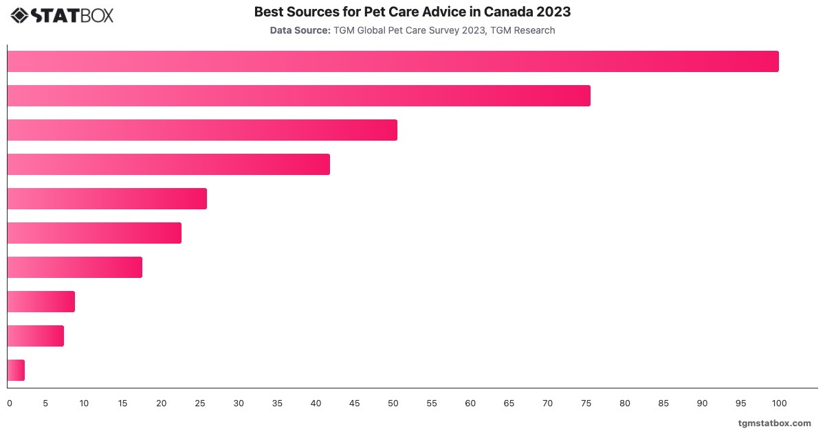 Best Sources for Pet Care Advice in Canada 2023|Chart|TGM StatBox