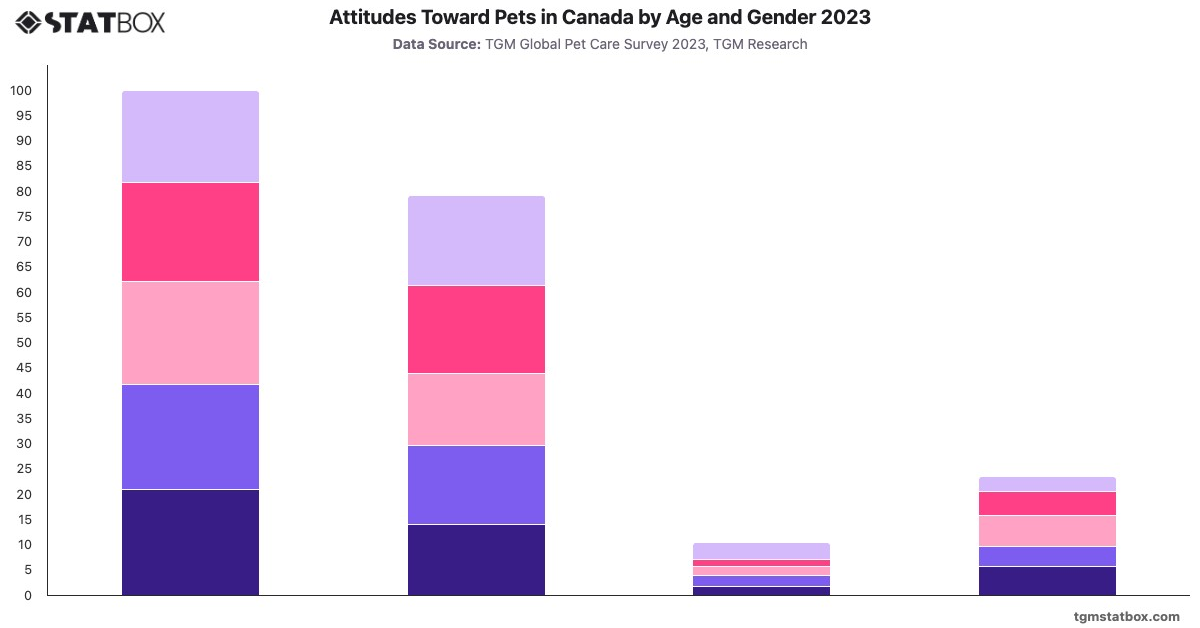 Attitudes Toward Pets in Canada by Age and Gender 2023|Chart|TGM StatBox