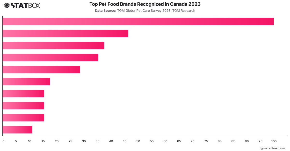 Top Pet Food Brands Recognized in Canada 2023|Chart|TGM StatBox