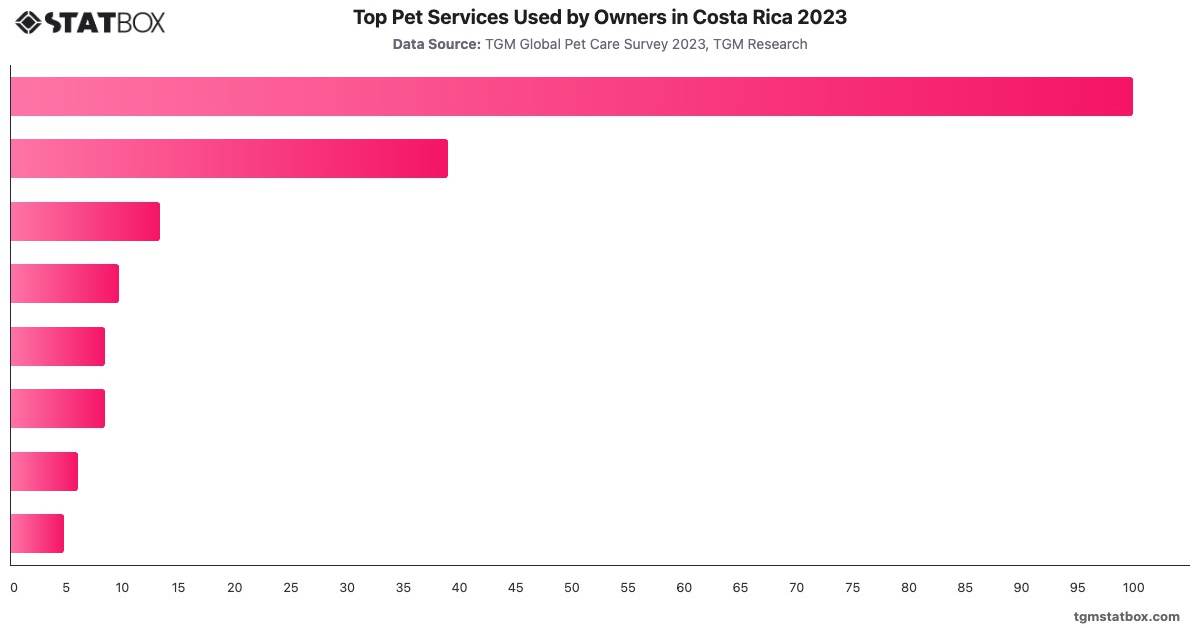 Top Pet Services Used by Owners in Costa Rica 2023|Chart|TGM StatBox