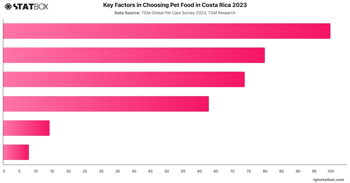 Key Factors in Choosing Pet Food in Costa Rica 2023|Chart|TGM StatBox
